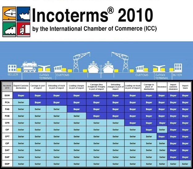 Incoterms® 2020 Explained The Complete Guide Incodocs 51 Off